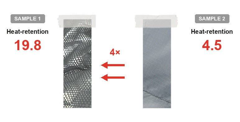 Lab test — DEOS silver-dot reflective lining holds 4x the heat-retention of plain fabric (19.8 vs 4.5)