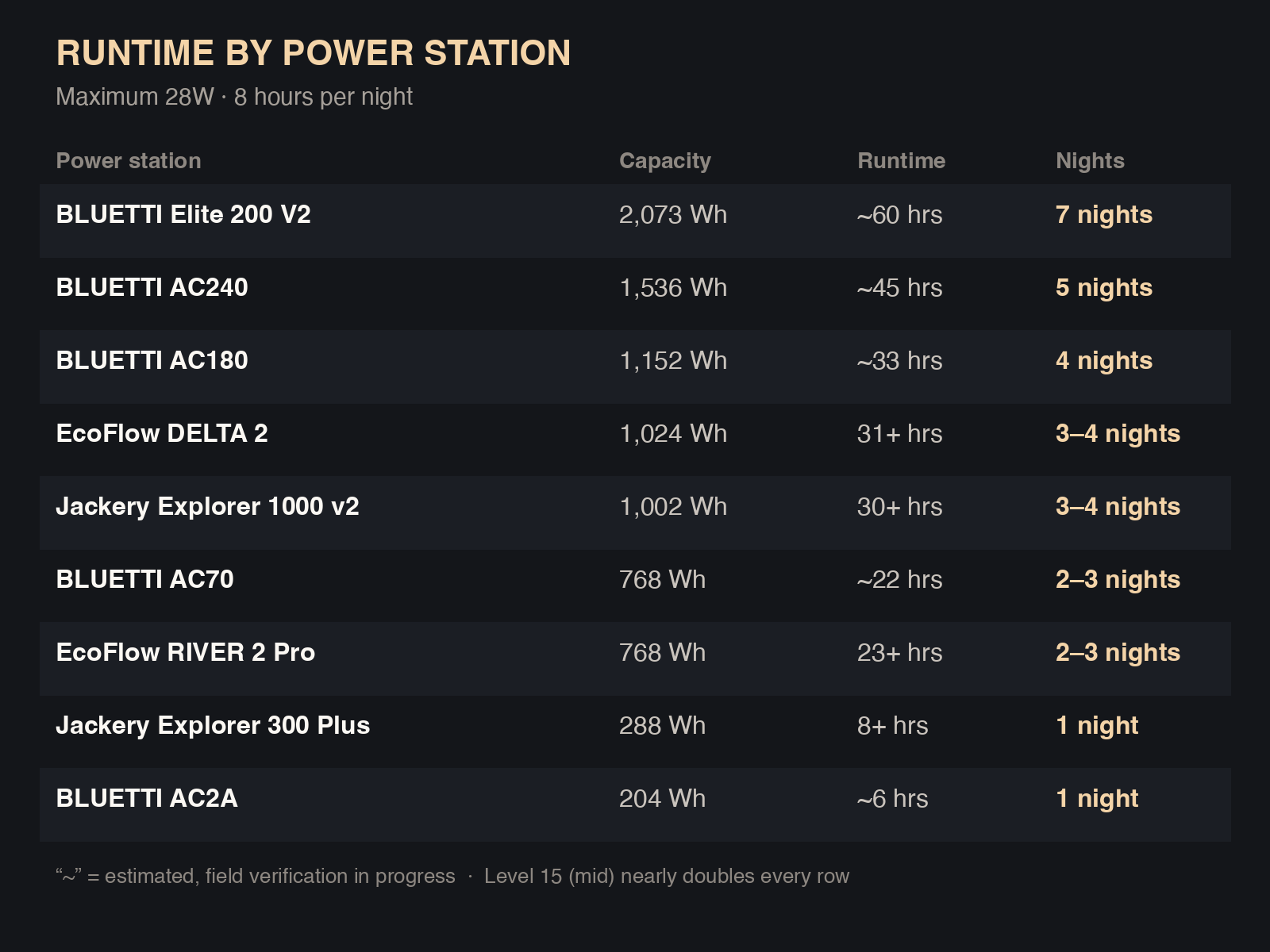 Runtime table — camping nights per power station at 28W max, 8 hours per night